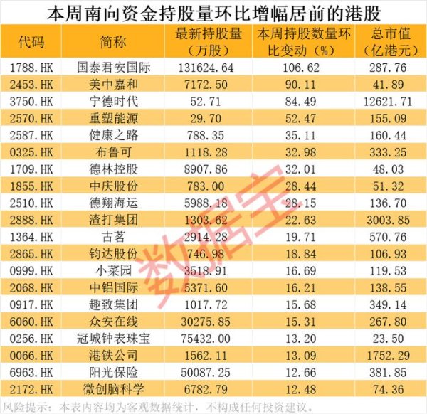 股票知识配资论坛 最近一周3只个股的南向资金持股量环比增长超80%